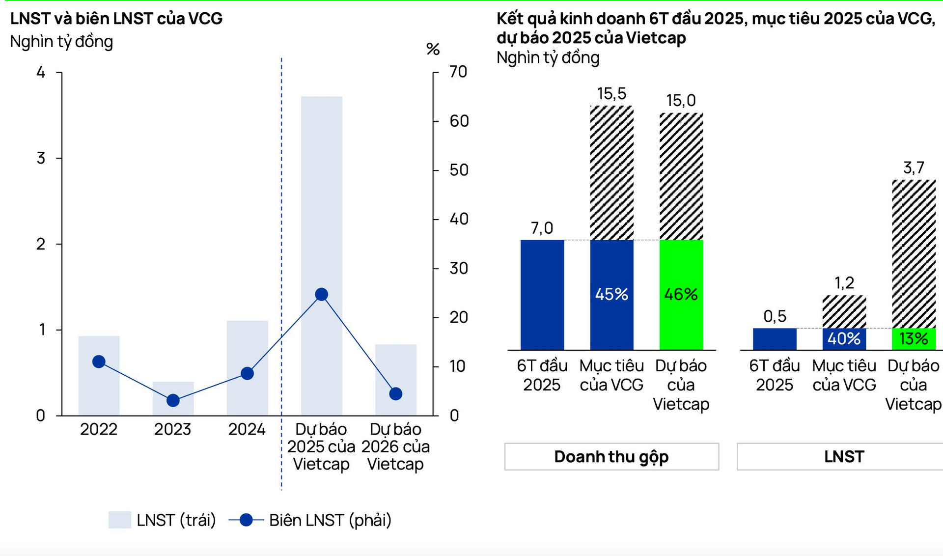 Liên tục trúng các gói thầu xây lắp trị giá 27.000 tỷ đồng, một doanh nghiệp được dự báo lợi nhuận tăng vọt 230% trong năm nay - Ảnh 2