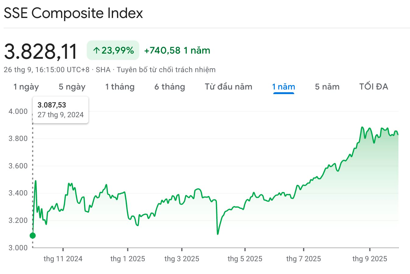 Chỉ vài ngày kiếm bằng cả tháng lương trong khi lãi ngân hàng thấp đến mức “chẳng buồn quan tâm”, chứng khoán trở thành "thỏi nam châm" hút nhà đầu tư ở quốc gia láng giềng Việt Nam - Ảnh 3