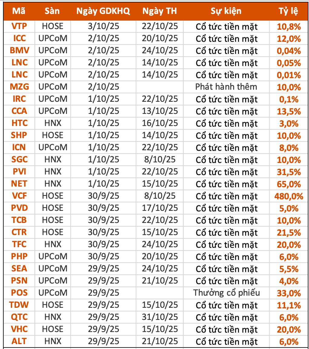 Lịch chốt quyền cổ tức 29/9– 3/10: Cổ tức tiền mặt cao nhất 480%, Techcombank, Vĩnh Hoàn, Viettel Post đồng loạt "lăn chốt" - Ảnh 1