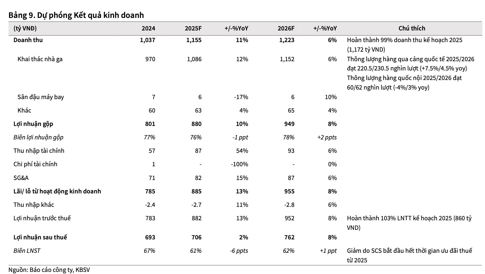 Một “đại gia” được dự báo khả năng cao trúng thầu tại dự án 16 tỷ USD, tiếp tục trả cổ tức 6.000 đồng/cp năm 2026 - Ảnh 3