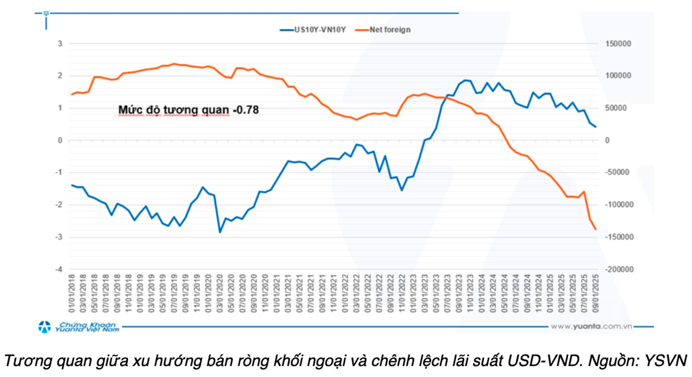 Hơn 100.000 tỷ đồng rút khỏi thị trường chứng khoán Việt Nam từ đầu năm, điều gì đang diễn ra? - Ảnh 1