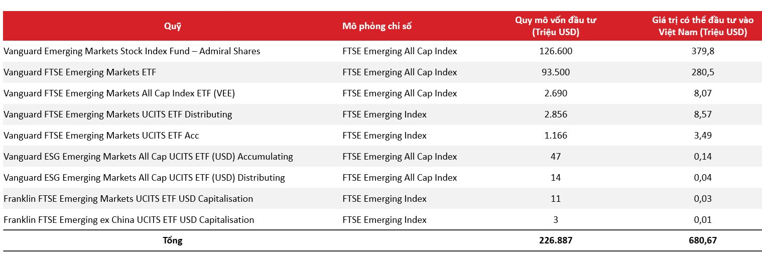 Chuyên gia ASEANSC điểm tên 15 cổ phiếu dự kiến được “săn đón” ngay khi quá trình nâng hạng chính thức bắt đầu - Ảnh 1
