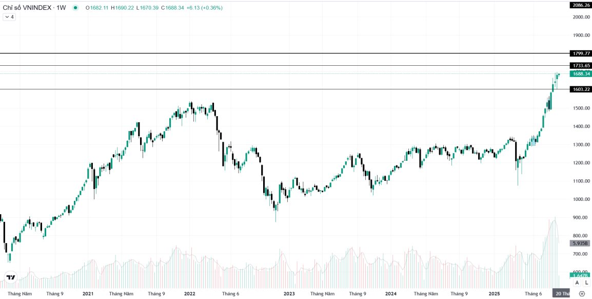 VN-Index vẫn thuận lợi trong trung hạn, song cần lưu ý các mốc hỗ trợ này - Ảnh 1
