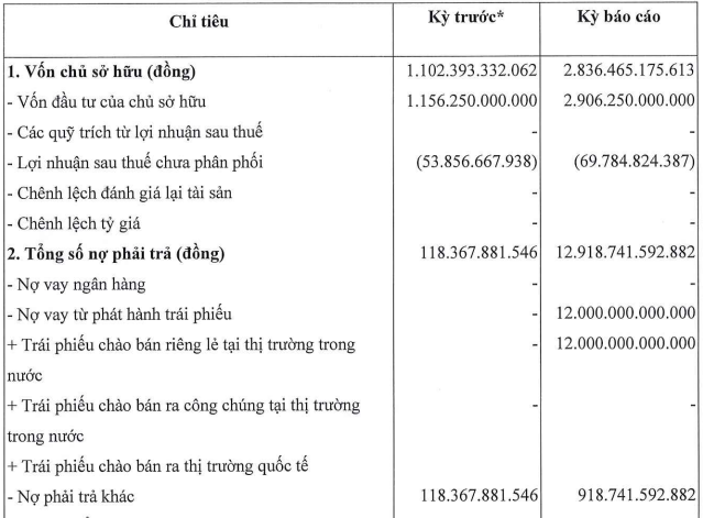 Công ty An Thịnh lỗ bán niên, nợ phải trả gấp 4,5 lần vốn chủ sở hữu - Ảnh 1