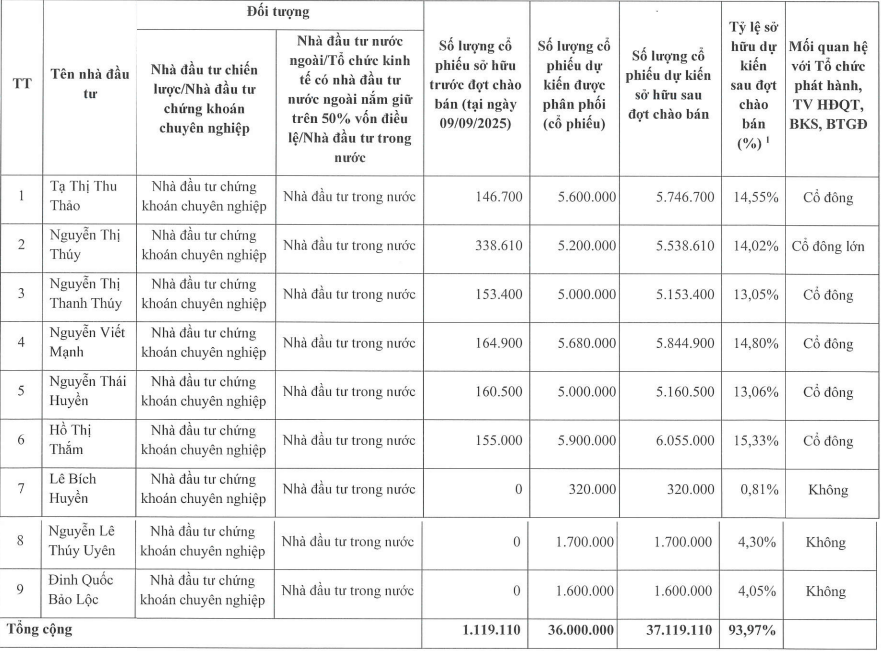 Lộ diện đối tác mua cổ phần Hoàng Quân Bình Thuận của Chủ tịch Trương Anh Tuấn - Ảnh 1