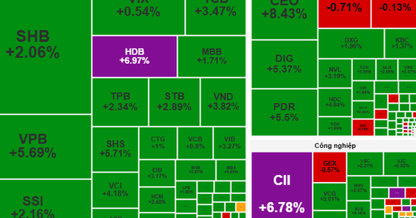 Chứng khoán ngày mai, 25-9: Cổ phiếu ngân hàng, bất động sản có thể tiếp tục dậy sóng