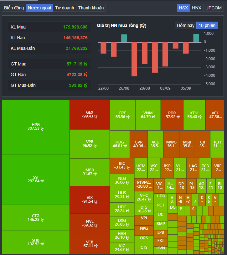 VN-Index lao dốc hơn 42 điểm, khối ngoại "bắt đáy" gần 1.000 tỉ đồng - Ảnh 2