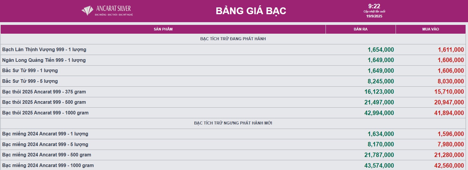 Ngày 19/9, giá bạc vẫn neo ở mức cao - Ảnh 1