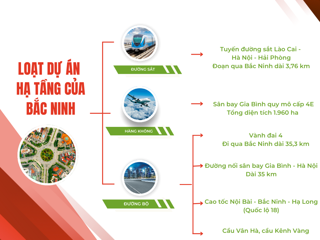 Tỉnh được Vingroup, Sun Group, Phú Mỹ Hưng… đổ bộ, có sân bay lớn nhất miền Bắc và cao tốc hàng chục nghìn tỷ, thị trường BĐS đang diễn biến ra sao? - Ảnh 3