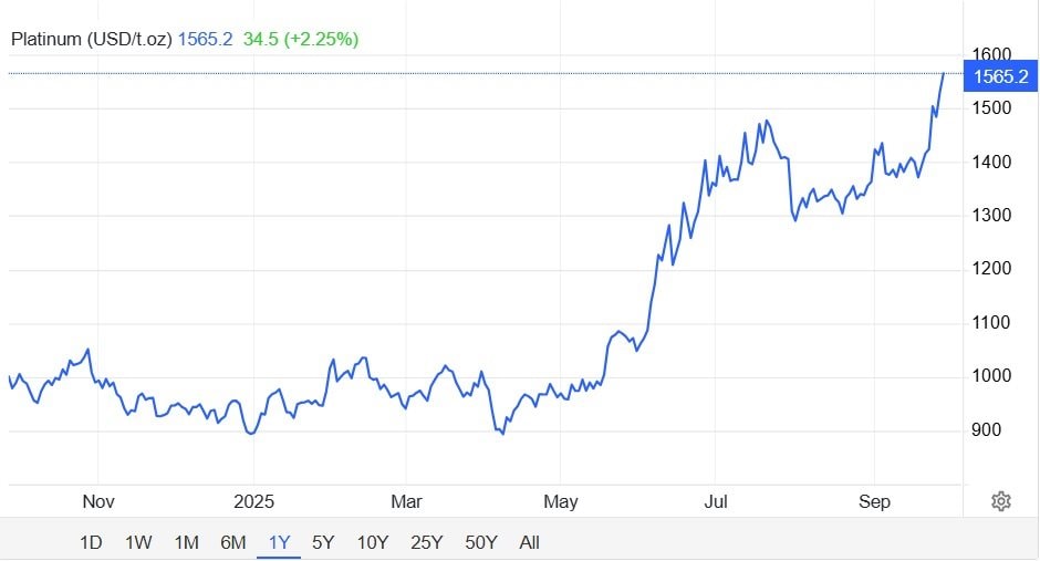 Tăng 80% từ đầu năm vượt xa vàng, bạc - đây mới là kim loại quý hot nhất trong mắt giới đầu tư lúc này - Ảnh 2