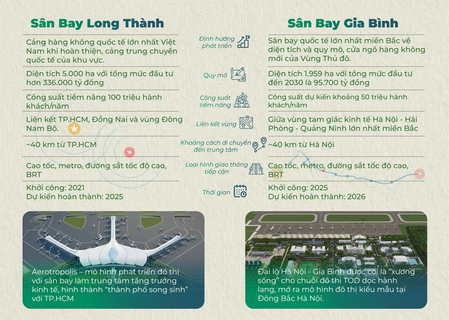Phát triển đô thị đa kết nối - Nhìn từ sân bay Long Thành và Gia Bình - Ảnh 1