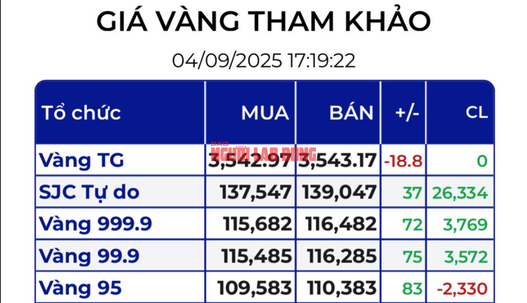 Tối 4-9, giá vàng nhảy vọt lên 139 triệu đồng, chuyên gia nói điều bất ngờ - Ảnh 2