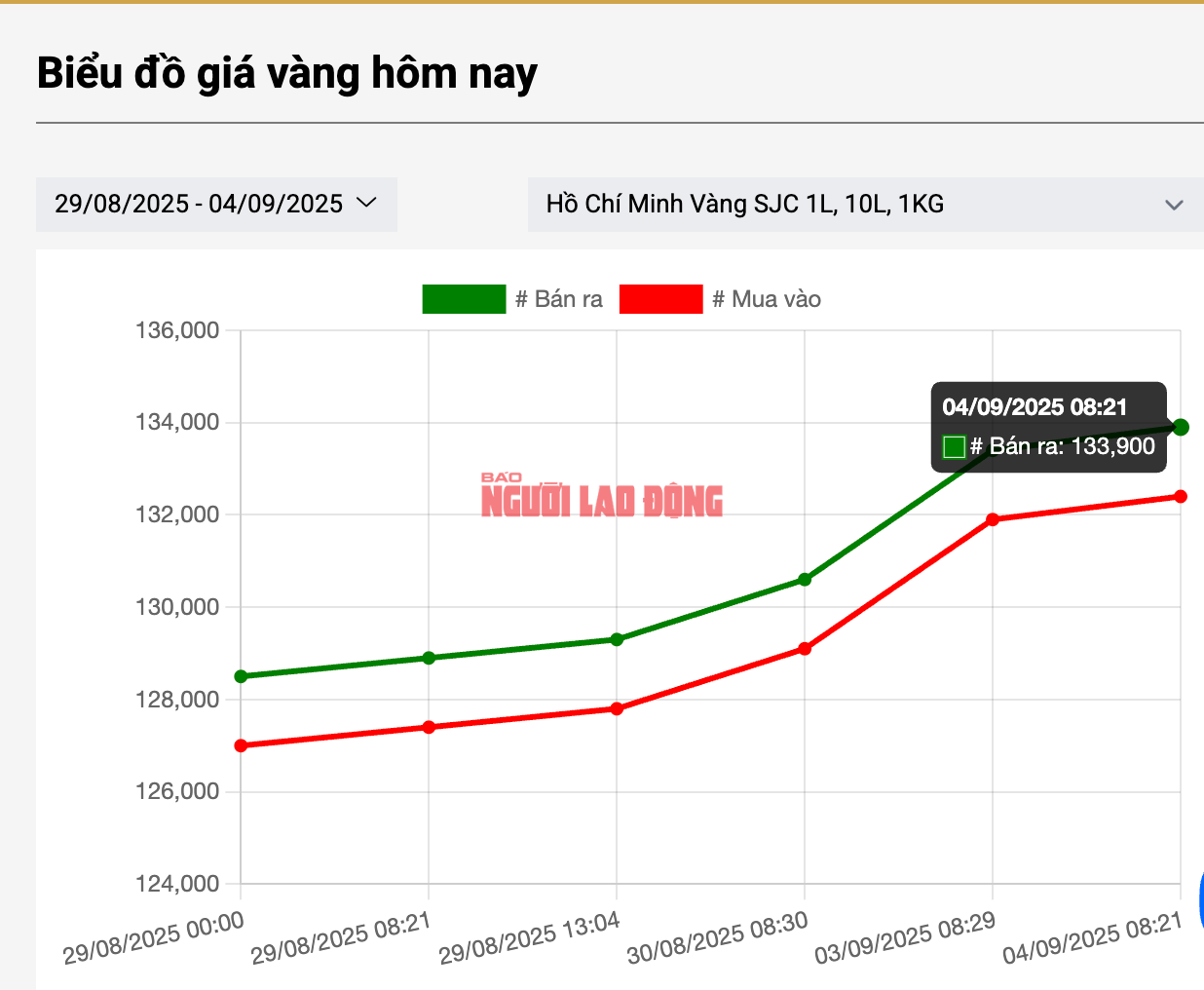 Tối 4-9, giá vàng nhảy vọt lên 139 triệu đồng, chuyên gia nói điều bất ngờ - Ảnh 3
