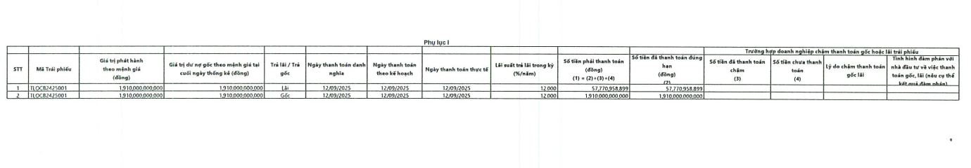 Bất động sản Trường Lộc thanh toán gần 2.000 tỷ đồng gốc, lãi trái phiếu - Ảnh 1
