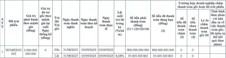 Becamex IDC thanh toán hơn 835 tỷ đồng gốc, lãi trái phiếu - Ảnh 1