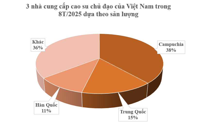 Hàng trăm nghìn tấn ‘vàng trắng trên cây’ từ Campuchia vừa đổ bộ Việt Nam: Nước ta là ông lớn thứ 3 thế giới, là đối thủ cứng của Thái Lan nhiều năm liên tiếp - Ảnh 2
