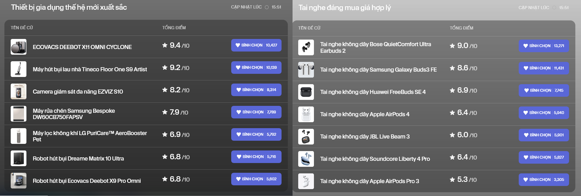 Chỉ còn hơn 1 ngày để bầu chọn: Những giải thưởng đang "gây bão" với hàng chục nghìn lượt vote - Ảnh 4