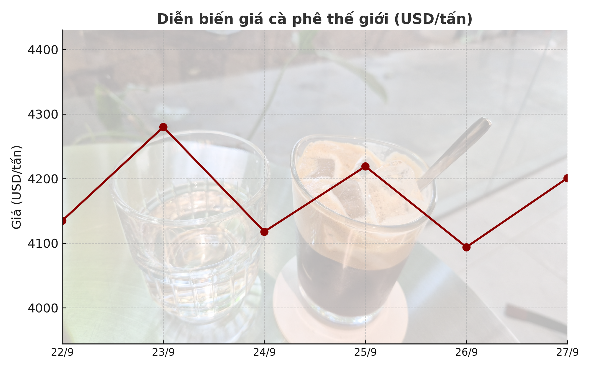 Giá cà phê hôm nay 27-9: Tăng mạnh do đâu? - Ảnh 1