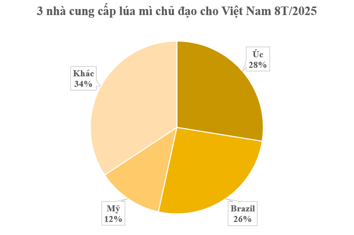 Một loại nông sản quý của thế giới ồ ạt vào Việt Nam chỉ trong 1 tháng: Nhập khẩu tăng trưởng 3 chữ số, Mỹ, Ukraine đều đua nhau gửi hàng đến nước ta - Ảnh 2