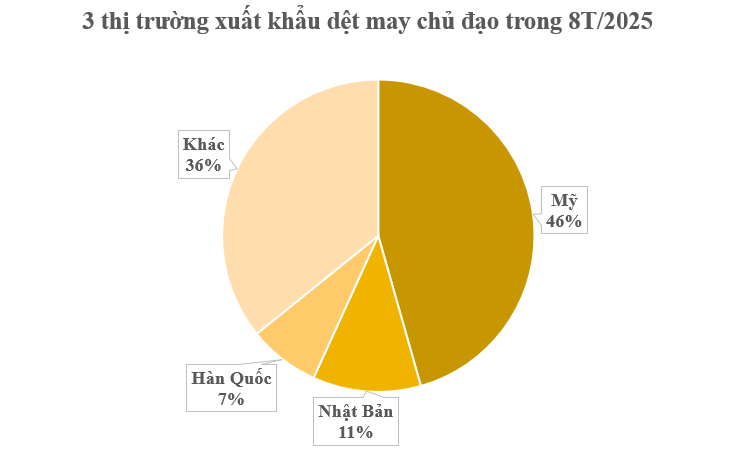 Mỹ đã chi hơn 10 tỷ USD mua một mặt hàng quan trọng của Việt Nam: Nước ta vừa vươn lên đứng thứ 2 thế giới, hàng trăm quốc gia đã đặt gạch mua hàng - Ảnh 2