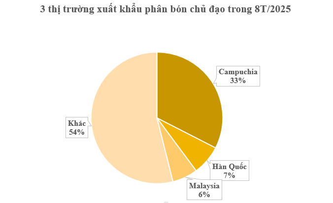 Hàng trăm nghìn tấn hàng của Việt Nam vừa đổ bộ Campuchia: Được mệnh danh ‘cứu tinh’ cho láng giềng, nước ta có sản lượng 8 triệu tấn mỗi năm - Ảnh 2