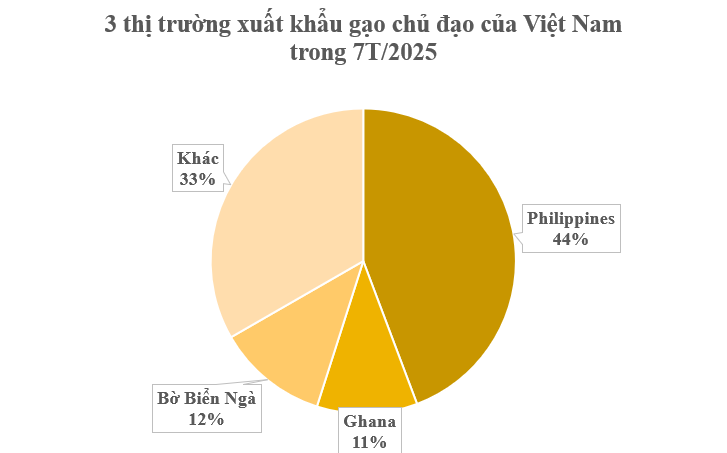 Một ‘mỏ vàng’ của Việt Nam đang được các quốc gia châu Phi đua nhau săn lùng: Xuất khẩu đứng thứ 2 thế giới, nước ta liên tục đe dọa ngôi vương của Thái Lan - Ảnh 2