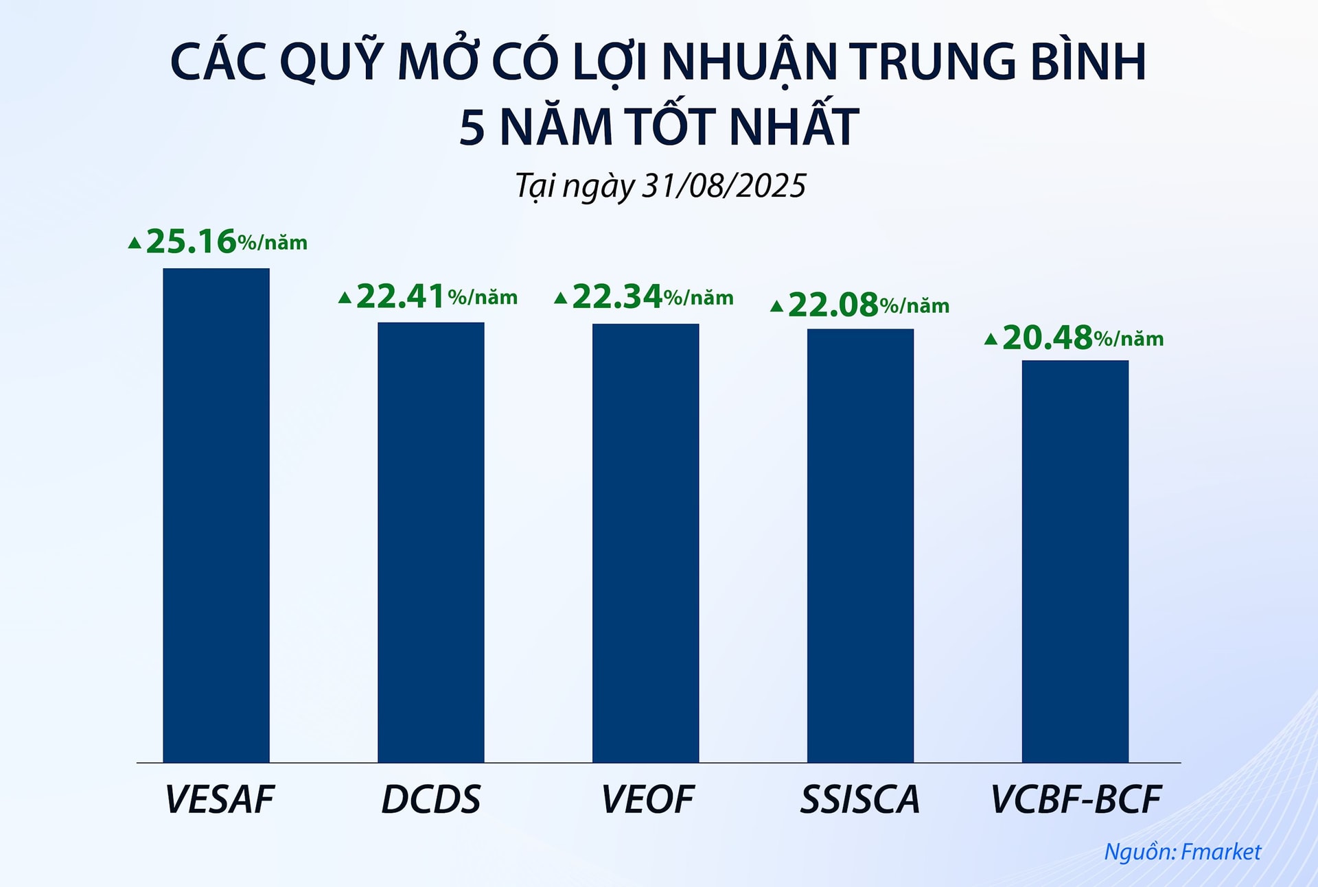 "Soi" lợi nhuận quỹ mở trong tháng 8 bùng nổ: Nhiều tên tuổi thắng lớn, hiệu suất vượt trội Index - Ảnh 2
