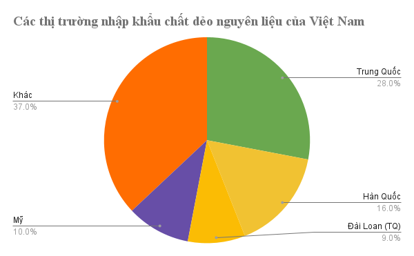 Mỹ, Trung Quốc đua nhau gửi một loại nguyên liệu quan trọng vào Việt Nam: Thuế nhập khẩu 0%, hơn 1 nửa thế giới đang đổ xô đến nước ta mua hàng - Ảnh 2