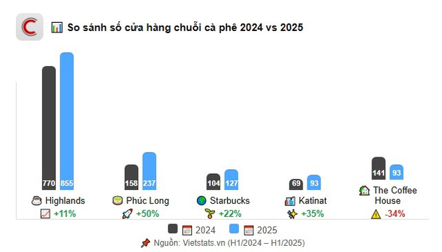 Cuộc đua 'bạo chi' của các chuỗi cà phê: Phúc Long tăng 50% cửa hàng, Highlands đầu tư nhà máy 500 tỷ, Trung Nguyên Legend xây dựng nhà máy cà phê lớn nhất Đông Nam Á - Ảnh 2