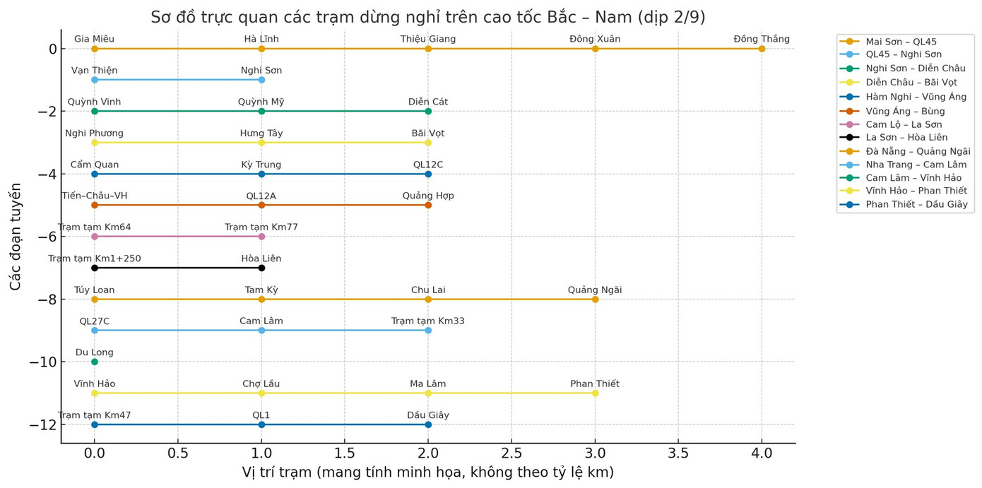 Vị trí trạm dừng nghỉ tạm, cây xăng trên cao tốc Bắc - Nam dịp 2/9 - Ảnh 2