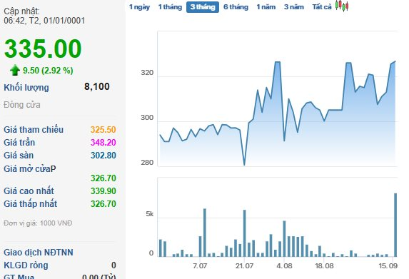 Một doanh nghiệp trên HOSE trả cổ tức "khủng" 48.000 đồng/cp cho cổ đông ngay đầu tháng 10 - Ảnh 1