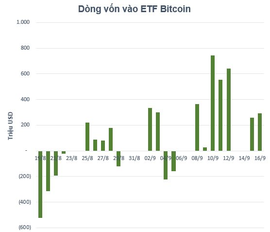 Gần 3 tỷ USD đổ vào các quỹ ETF Bitcoin chỉ sau 7 ngày: Chuyện gì đang xảy ra? - Ảnh 1