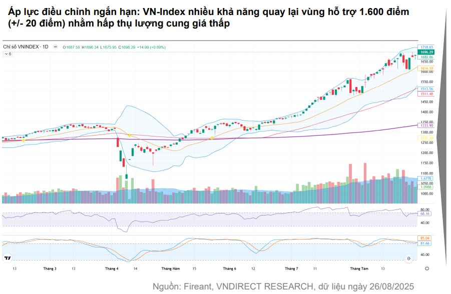 VNDirect: Chứng khoán có thể kiểm định lại vùng 1.600 trước khi hướng lên 1.900 điểm - Ảnh 2