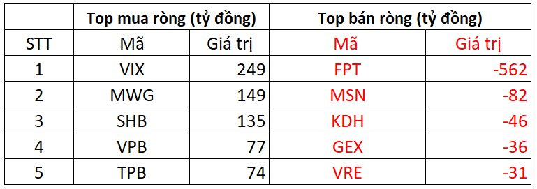 Một cổ phiếu bluechips bị khối ngoại "xả" gần 600 tỷ đồng trong phiên 23/9 - Ảnh 1