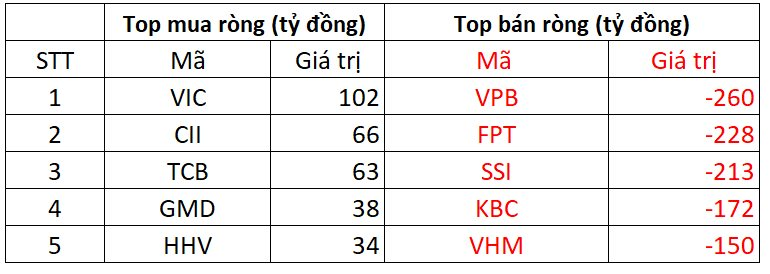 Phiên 25/9: Khối ngoại thẳng tay bán ròng 2.200 tỷ đồng, cổ phiếu nào bị "xả" mạnh nhất? - Ảnh 1