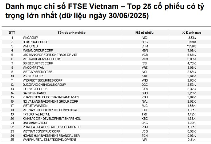 VNDirect chỉ ra 9 cổ phiếu hưởng lợi lớn sau khi chứng khoán Việt Nam được nâng hạng - Ảnh 1