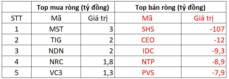 Phiên 25/9: Khối ngoại thẳng tay bán ròng 2.200 tỷ đồng, cổ phiếu nào bị "xả" mạnh nhất? - Ảnh 2