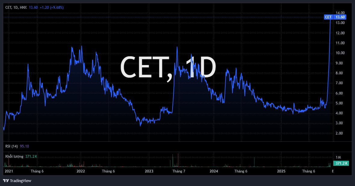 Dàn lãnh đạo ồ ạt thoái sạch vốn, cổ phiếu vẫn tăng phi mã gấp 3 lần sau 1 tháng, doanh nghiệp nói gì? - Ảnh 1