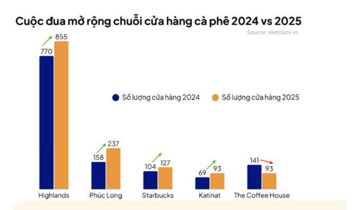 'Vũ khí' giúp Highlands, Trung Nguyên, Phúc Long, Katinat gây áp lực với đối thủ - Ảnh 1