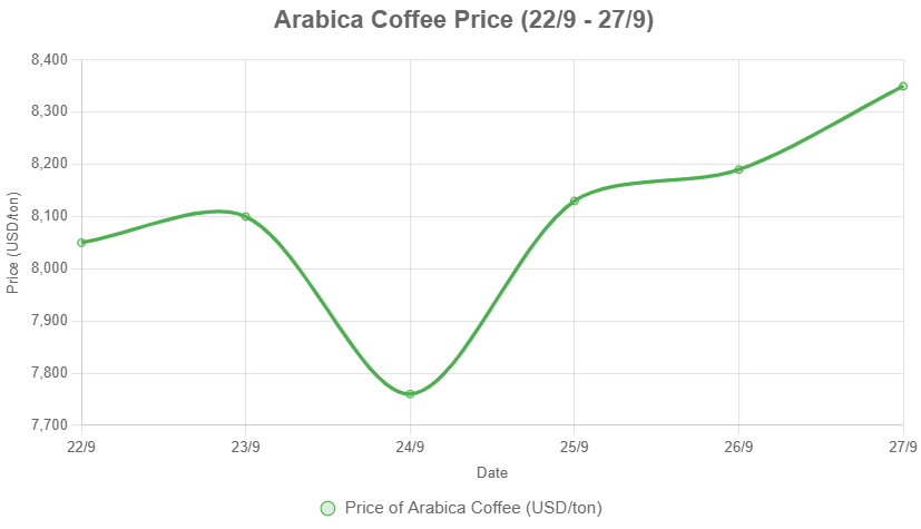 Giá cà phê hôm nay 27-9: Tăng mạnh do đâu? - Ảnh 2