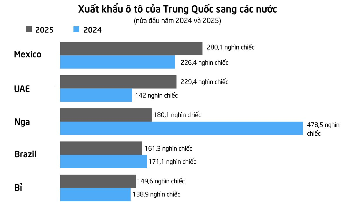 Bị Nga áp thuế mạnh tay, doanh nghiệp Trung Quốc vỡ mộng với 'mỏ vàng' ở Moscow, mỗi sản phẩm bị 'đội giá' lên gần 10.000 USD - Ảnh 2