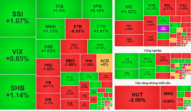 Chứng khoán ngày 11-9: Cơ hội giải ngân cổ phiếu ngân hàng, bán lẻ, dầu khí ? - Ảnh 1