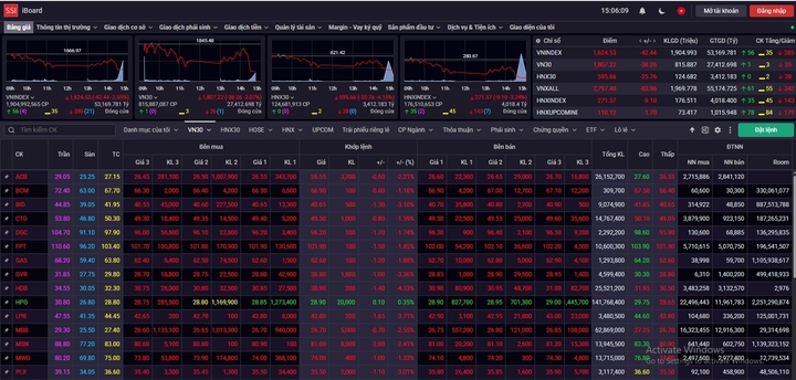 Sắc đỏ bao trùm toàn thị trường, VN-Index giảm hơn 40 điểm - Ảnh 1