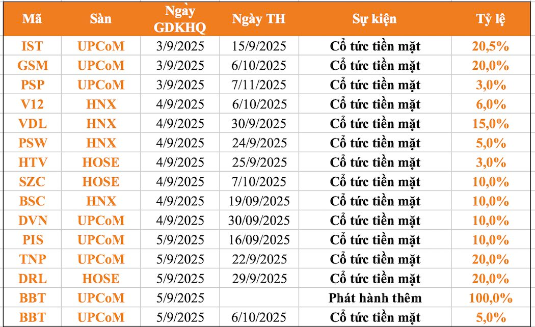 Lịch chốt quyền cổ tức 3/9-5/9: 14 doanh nghiệp ồ ạt "lăn chốt", cổ tức tiền mặt cao nhất hơn 20% - Ảnh 1