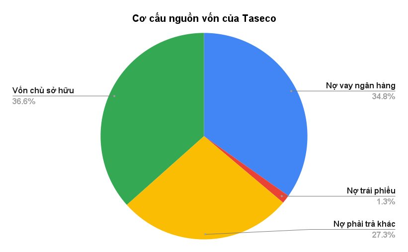 Taseco Group lãi bán niên tăng 68%: Tăng vay Ngân hàng lên 5.000 tỷ để dồn lực cho Bất động sản - Ảnh 1