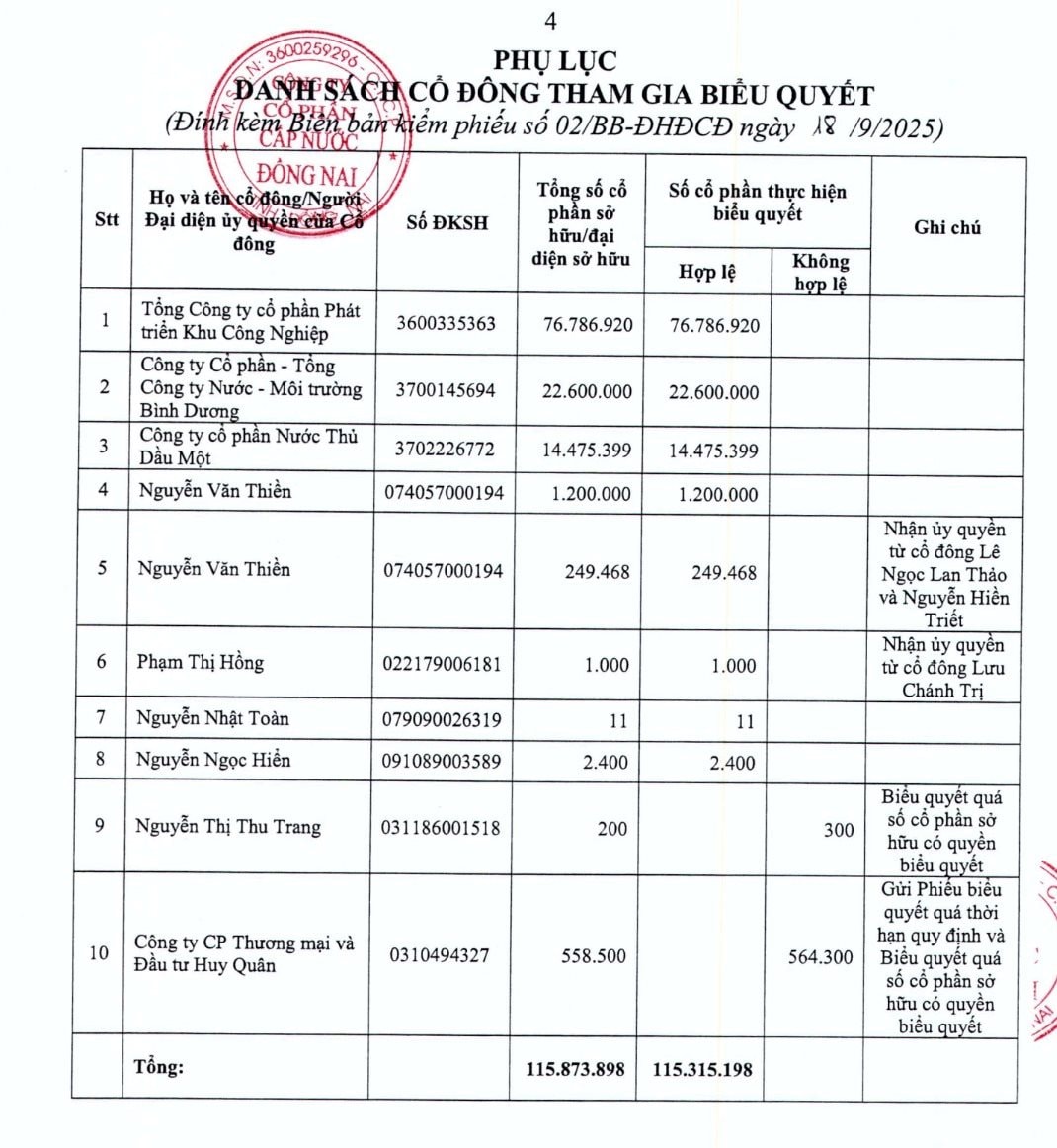 Cổ đông lớn Sonadezi không đồng ý điều chỉnh kế hoạch SXKD năm 2025 và lương thưởng Chủ tịch HĐQT 163 triệu đồng/tháng của Dowaco - Ảnh 2