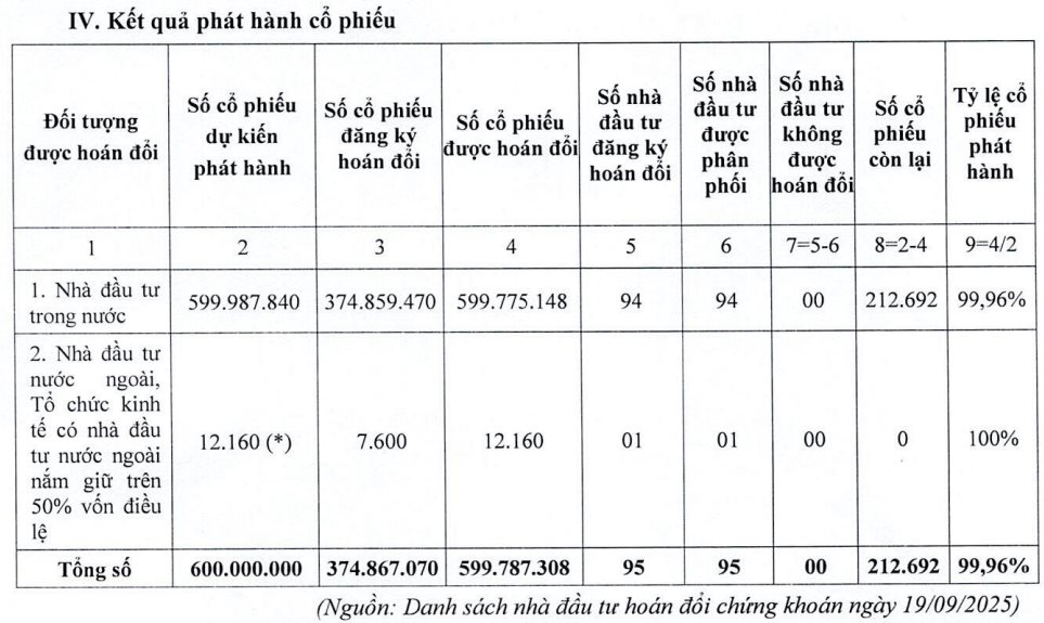 Sáp nhập với Sunshine Homes, vốn hóa Sunshine Group lên hơn 76.000 tỷ đồng, chỉ xếp sau Vinhomes, tài sản Chủ tịch hơn 48.000 tỷ - Ảnh 2