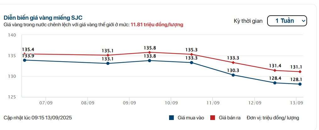 Hôm nay 13/9: Giá vàng nhẫn, vàng miếng tiếp tục đà rớt mạnh - Ảnh 1