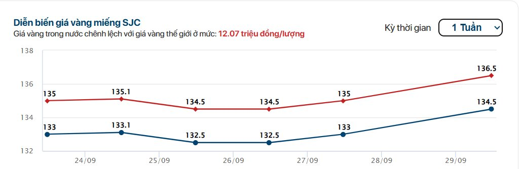 Sáng 30/9: Giá vàng nhẫn, vàng miếng lại lập đỉnh mới - Ảnh 1