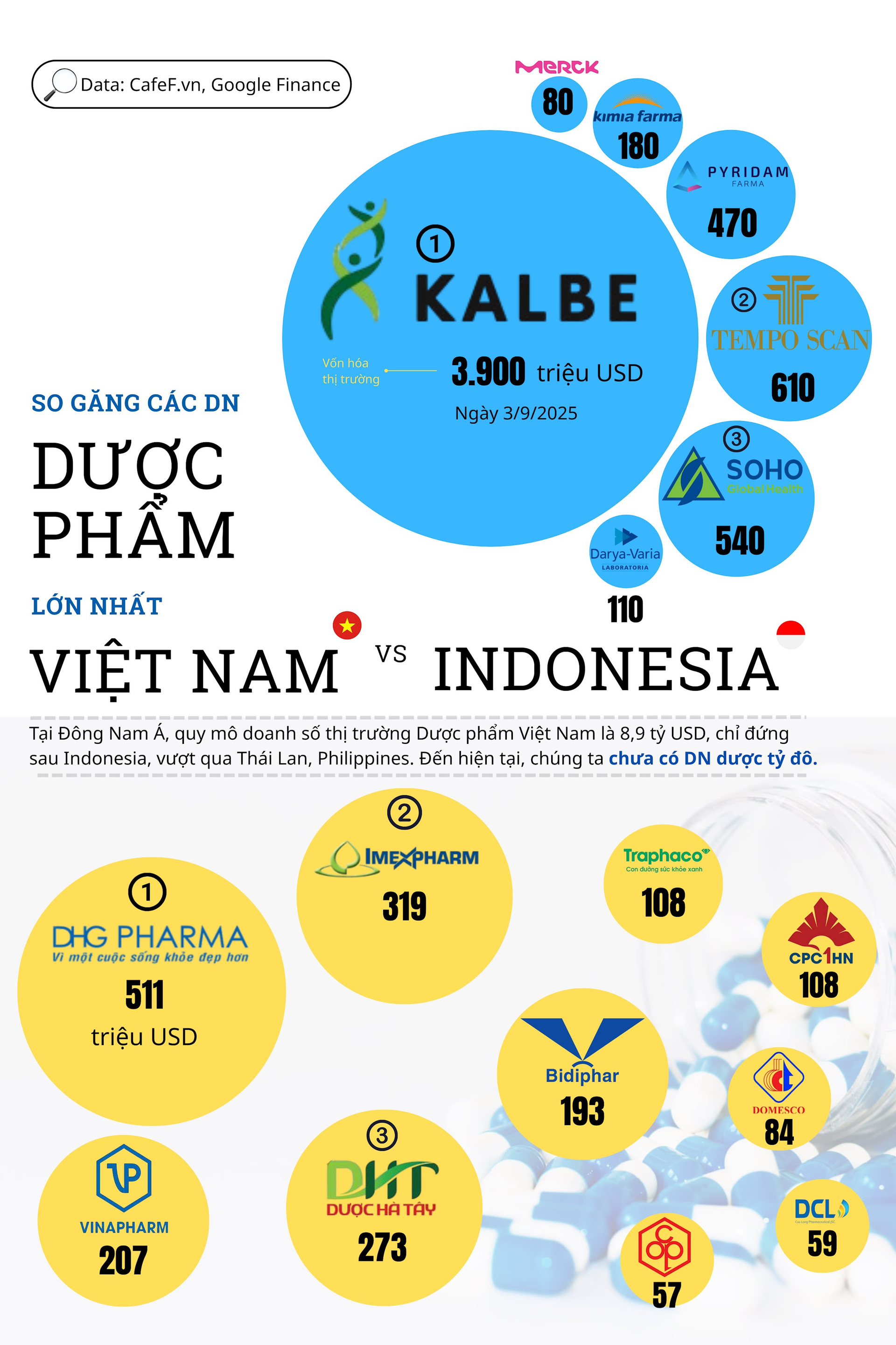 Nghịch lý 9 tỷ USD của ngành dược Việt Nam: Giá trị 10 'ông' lớn nhất vẫn thua một 'gã khổng lồ' Indonesia - Ảnh 1